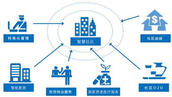 智慧社區(qū)推進正如魚得水 背后卻深藏4大隱患